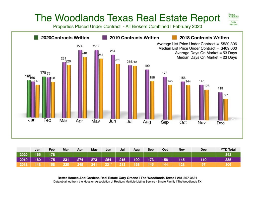 FEB_2020_THE WOODLANDS REAL ESTATE REPORT